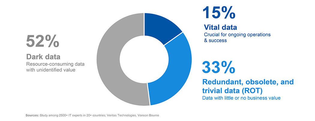 iotone pie chart